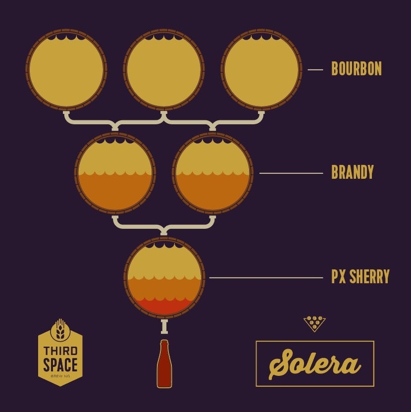 Six five plus glass barrel aged solera package third space brewing